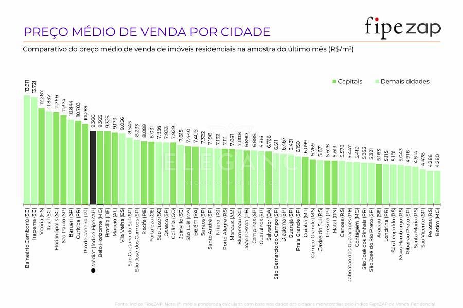Balneário Camboriú Registra o Metro Quadrado Mais Caro do Brasil, Segundo FipeZAP